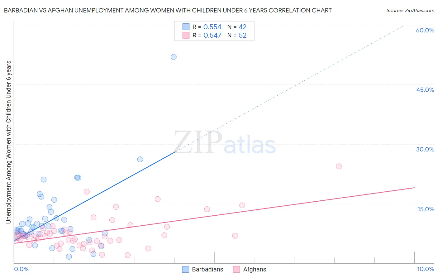 Barbadian vs Afghan Unemployment Among Women with Children Under 6 years