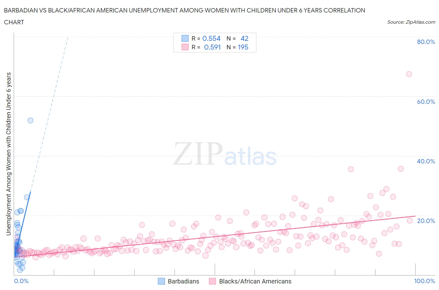 Barbadian vs Black/African American Unemployment Among Women with Children Under 6 years