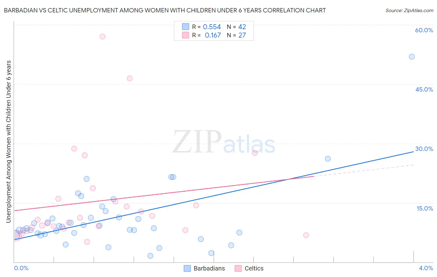 Barbadian vs Celtic Unemployment Among Women with Children Under 6 years