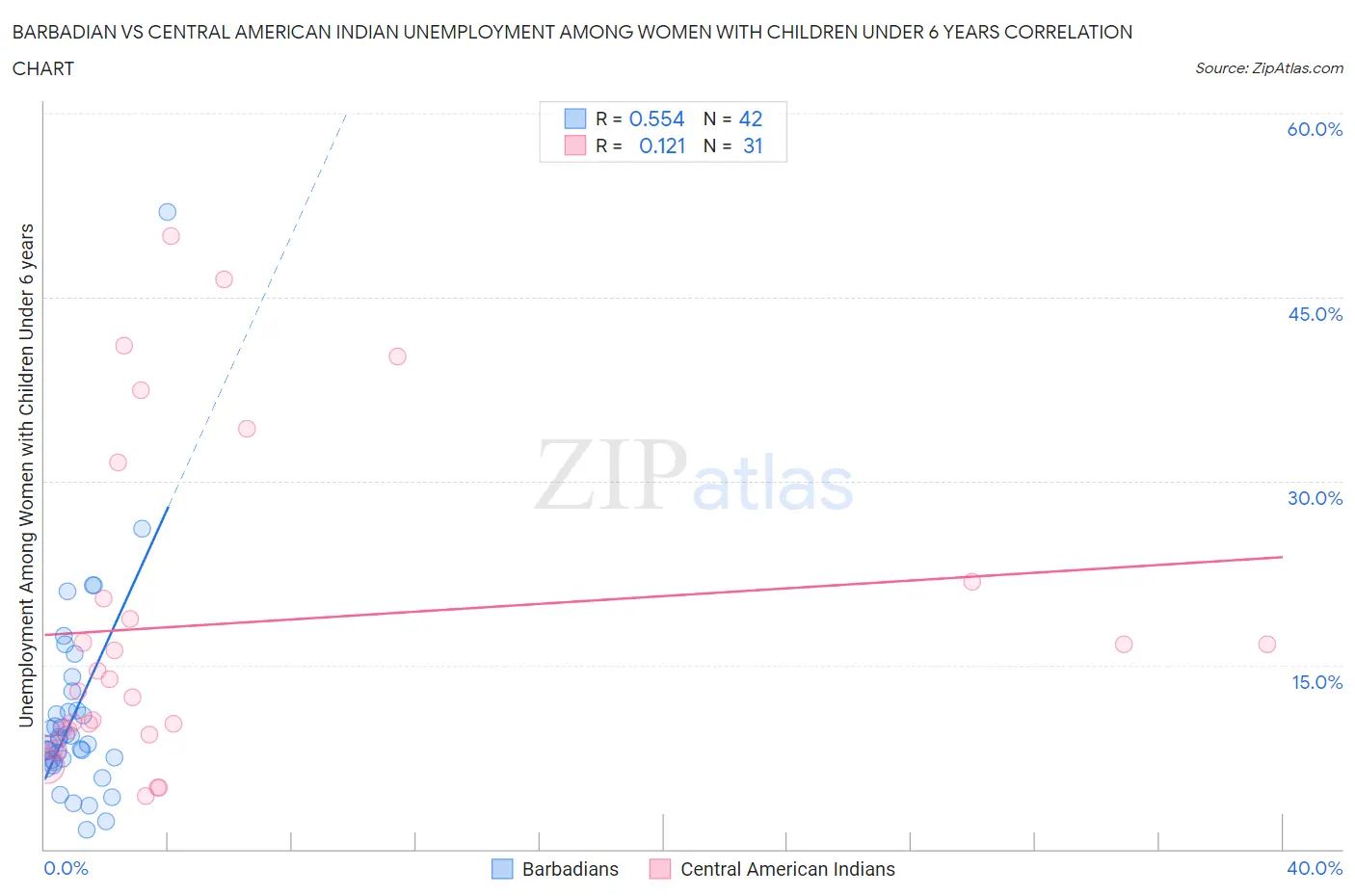 Barbadian vs Central American Indian Unemployment Among Women with Children Under 6 years