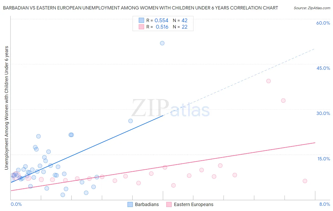 Barbadian vs Eastern European Unemployment Among Women with Children Under 6 years