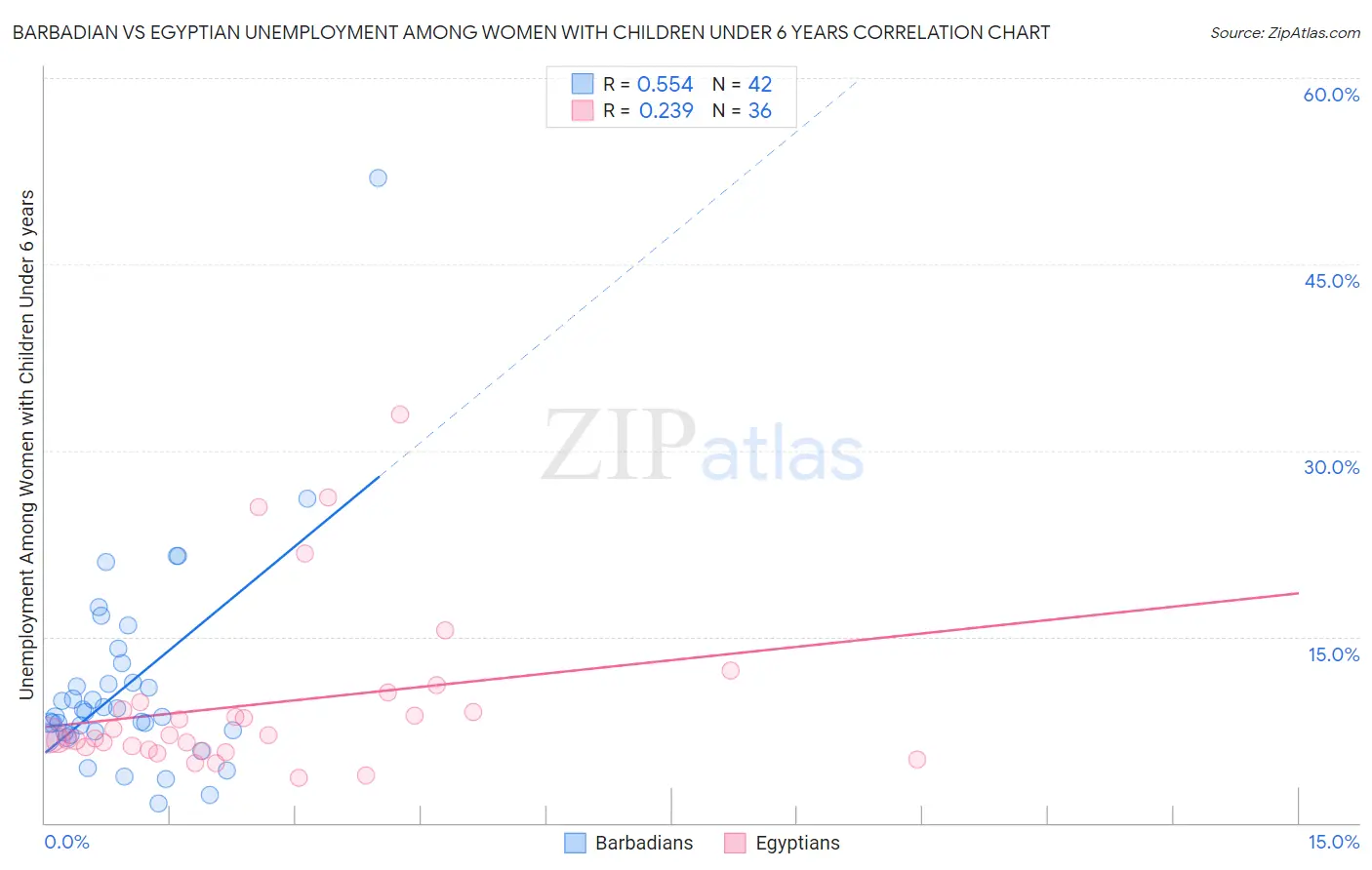 Barbadian vs Egyptian Unemployment Among Women with Children Under 6 years