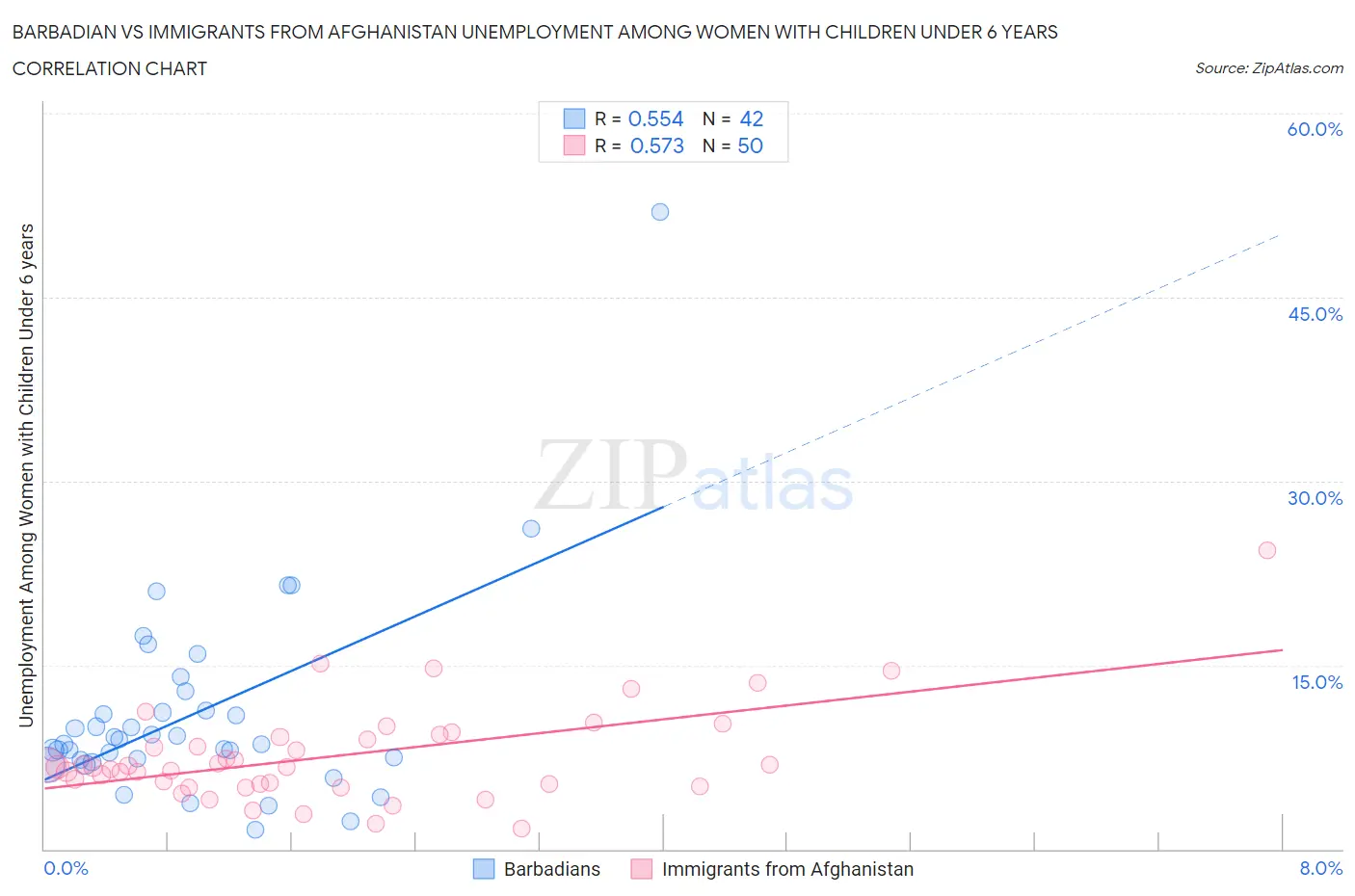 Barbadian vs Immigrants from Afghanistan Unemployment Among Women with Children Under 6 years