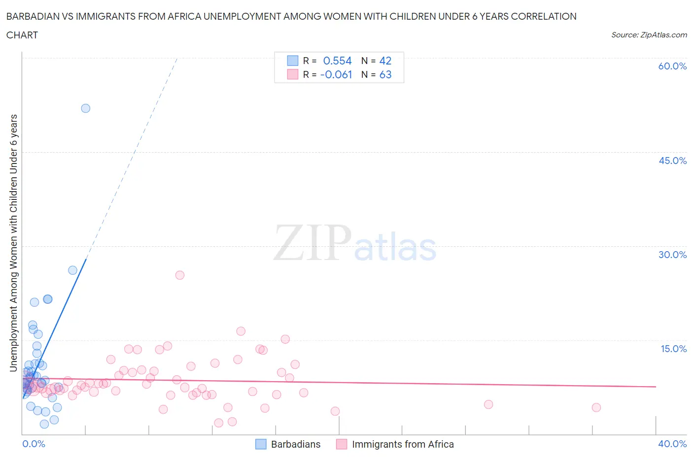 Barbadian vs Immigrants from Africa Unemployment Among Women with Children Under 6 years