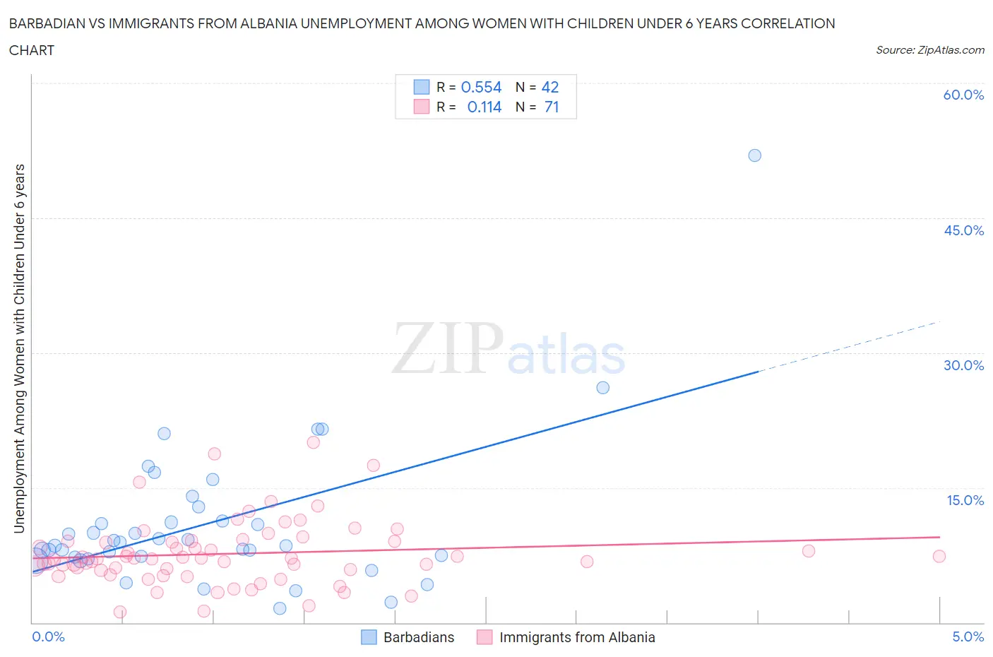 Barbadian vs Immigrants from Albania Unemployment Among Women with Children Under 6 years