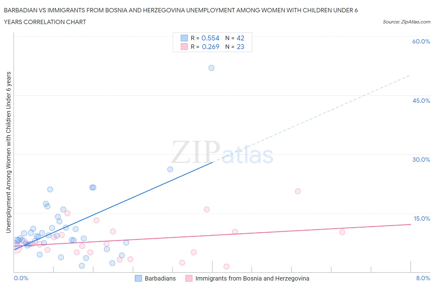 Barbadian vs Immigrants from Bosnia and Herzegovina Unemployment Among Women with Children Under 6 years