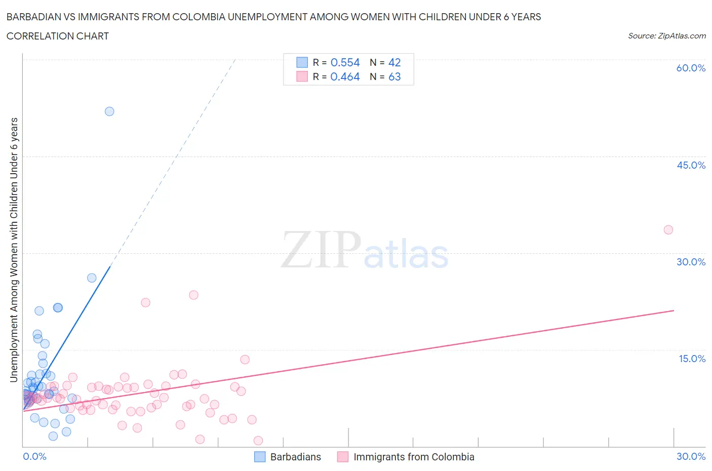 Barbadian vs Immigrants from Colombia Unemployment Among Women with Children Under 6 years