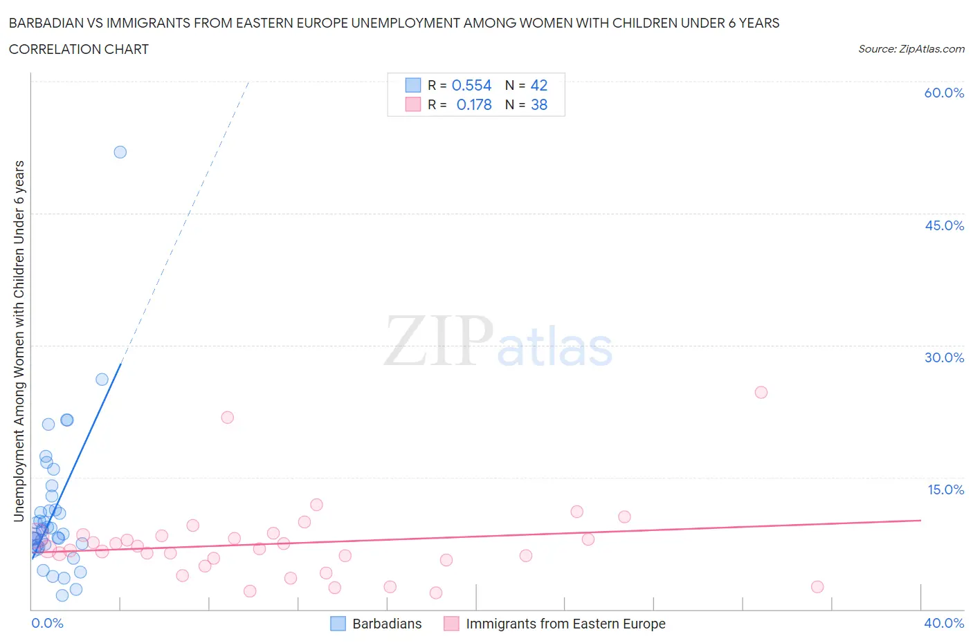 Barbadian vs Immigrants from Eastern Europe Unemployment Among Women with Children Under 6 years