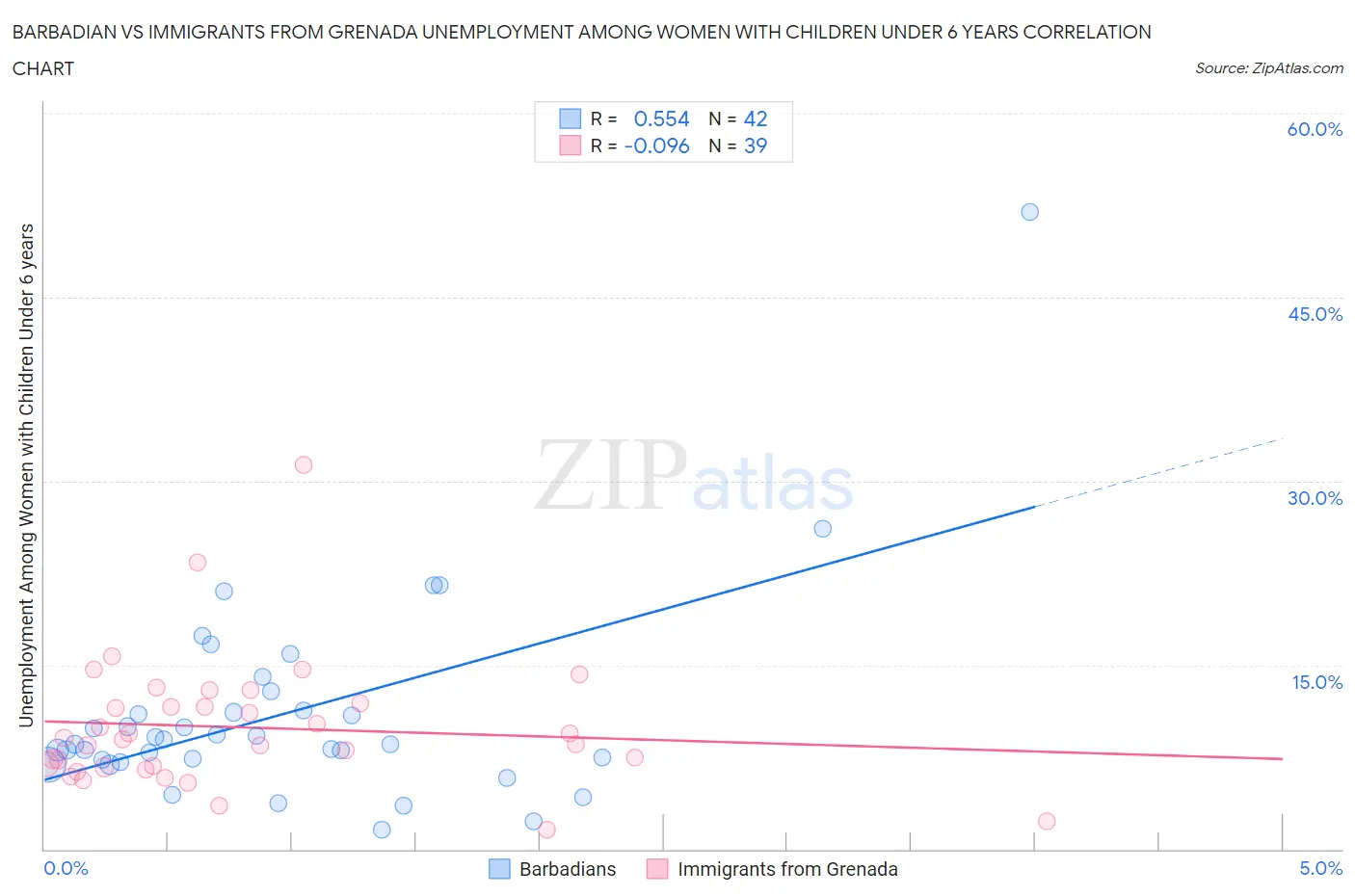 Barbadian vs Immigrants from Grenada Unemployment Among Women with Children Under 6 years