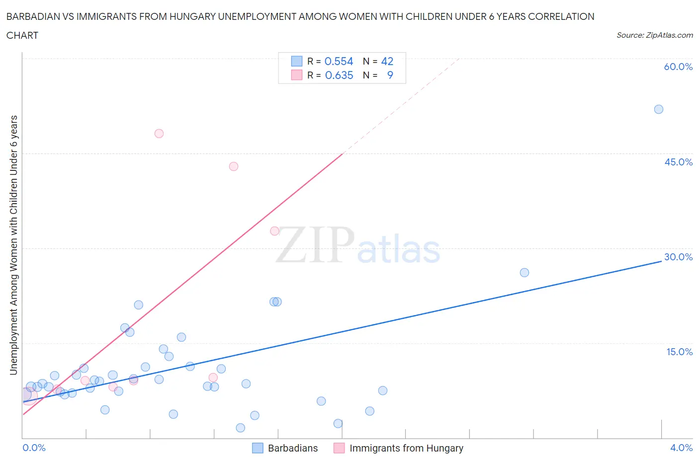 Barbadian vs Immigrants from Hungary Unemployment Among Women with Children Under 6 years