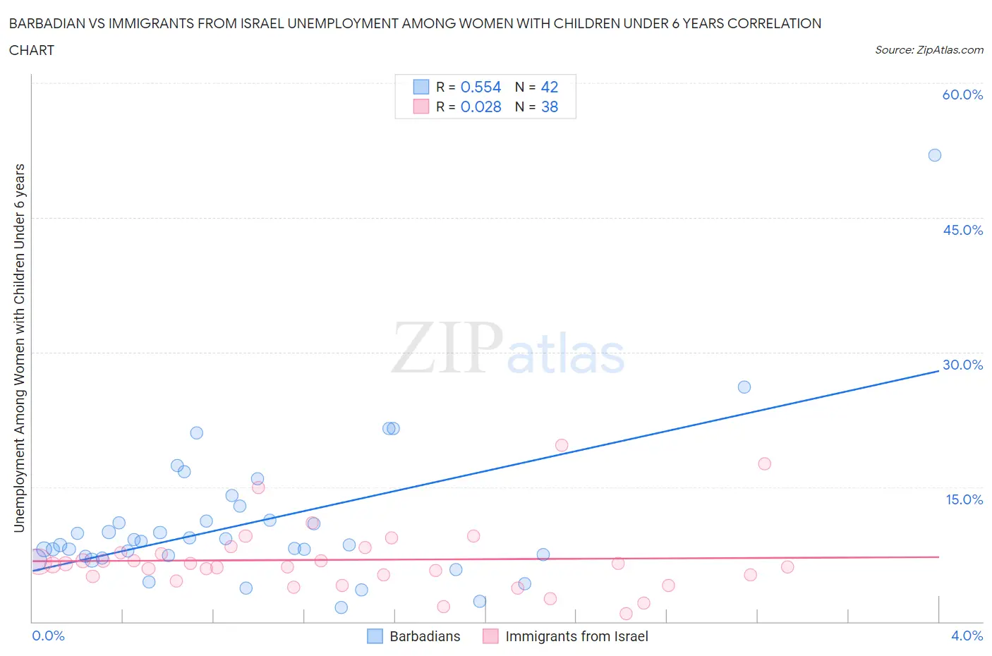 Barbadian vs Immigrants from Israel Unemployment Among Women with Children Under 6 years