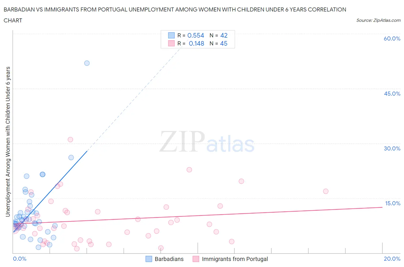 Barbadian vs Immigrants from Portugal Unemployment Among Women with Children Under 6 years