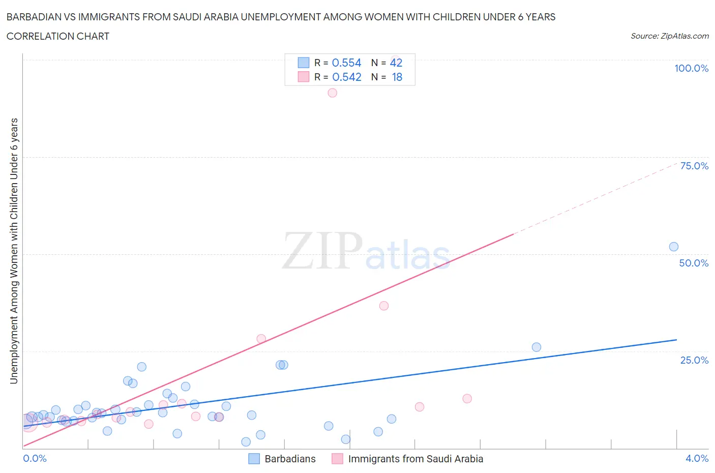 Barbadian vs Immigrants from Saudi Arabia Unemployment Among Women with Children Under 6 years