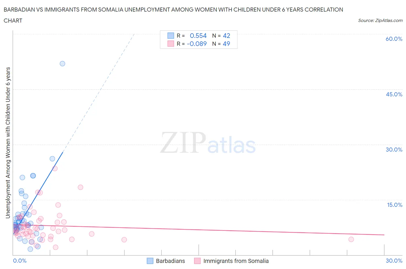 Barbadian vs Immigrants from Somalia Unemployment Among Women with Children Under 6 years