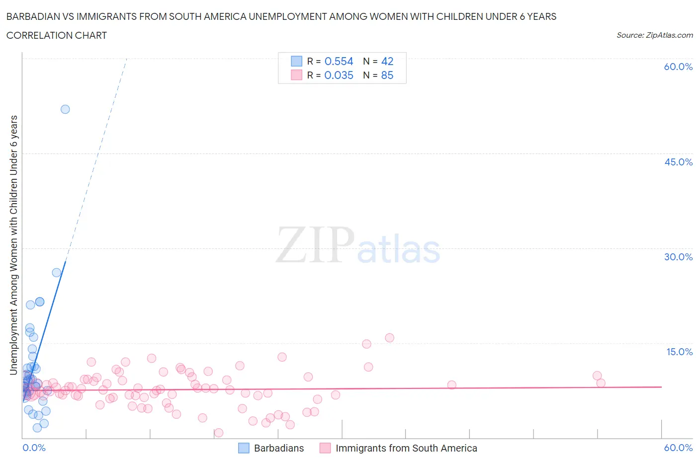 Barbadian vs Immigrants from South America Unemployment Among Women with Children Under 6 years