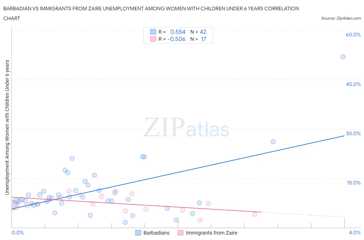 Barbadian vs Immigrants from Zaire Unemployment Among Women with Children Under 6 years