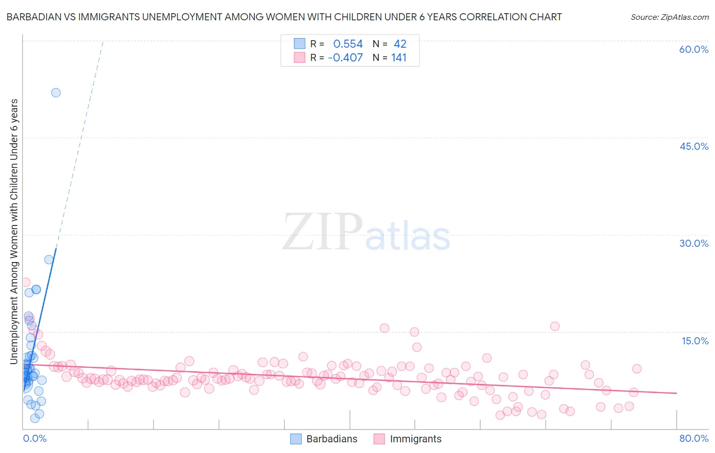 Barbadian vs Immigrants Unemployment Among Women with Children Under 6 years