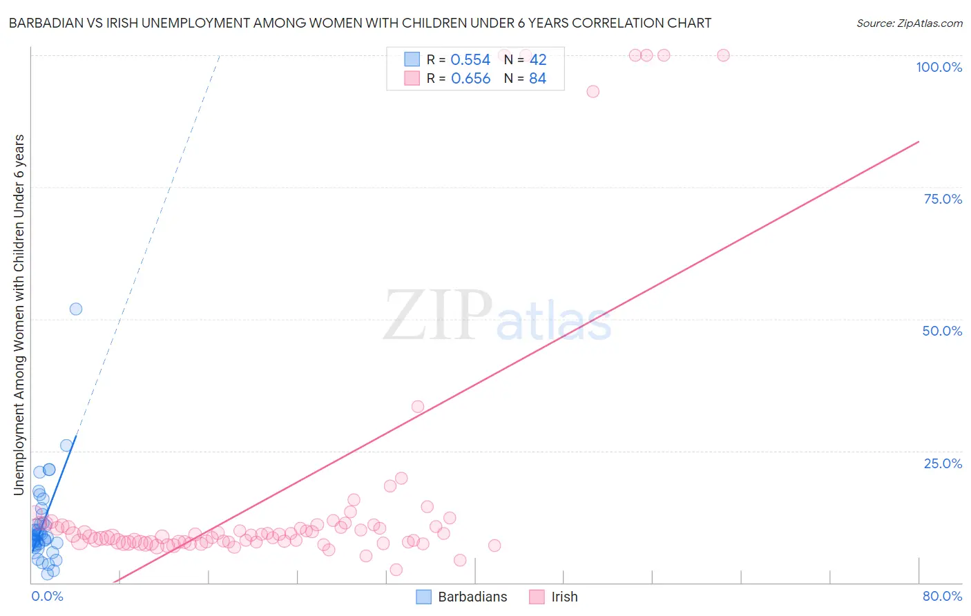 Barbadian vs Irish Unemployment Among Women with Children Under 6 years