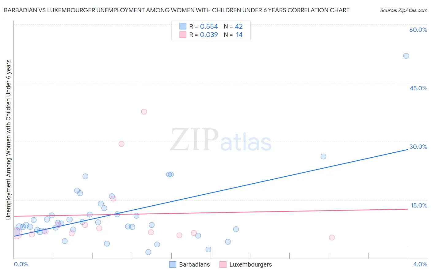 Barbadian vs Luxembourger Unemployment Among Women with Children Under 6 years