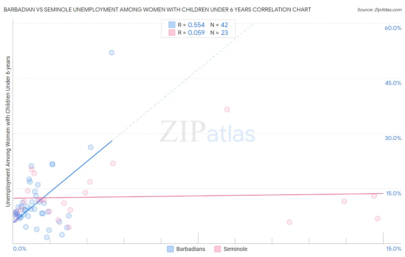 Barbadian vs Seminole Unemployment Among Women with Children Under 6 years