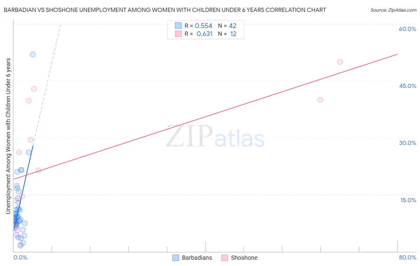 Barbadian vs Shoshone Unemployment Among Women with Children Under 6 years