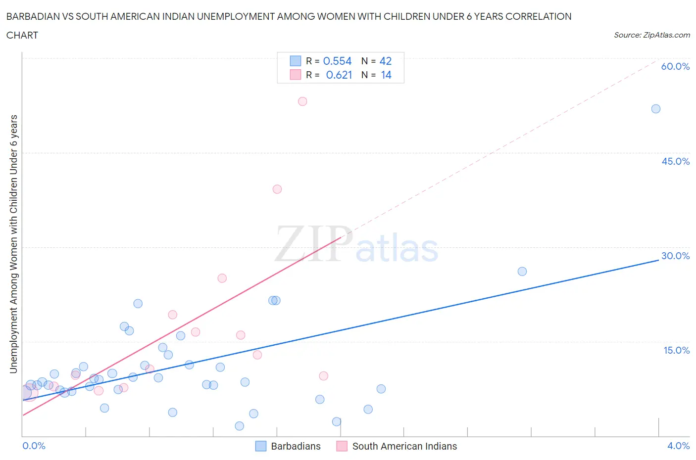 Barbadian vs South American Indian Unemployment Among Women with Children Under 6 years