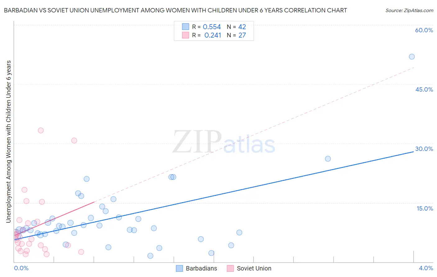 Barbadian vs Soviet Union Unemployment Among Women with Children Under 6 years