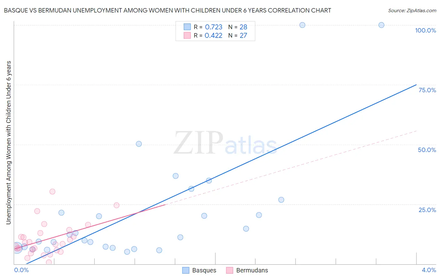 Basque vs Bermudan Unemployment Among Women with Children Under 6 years