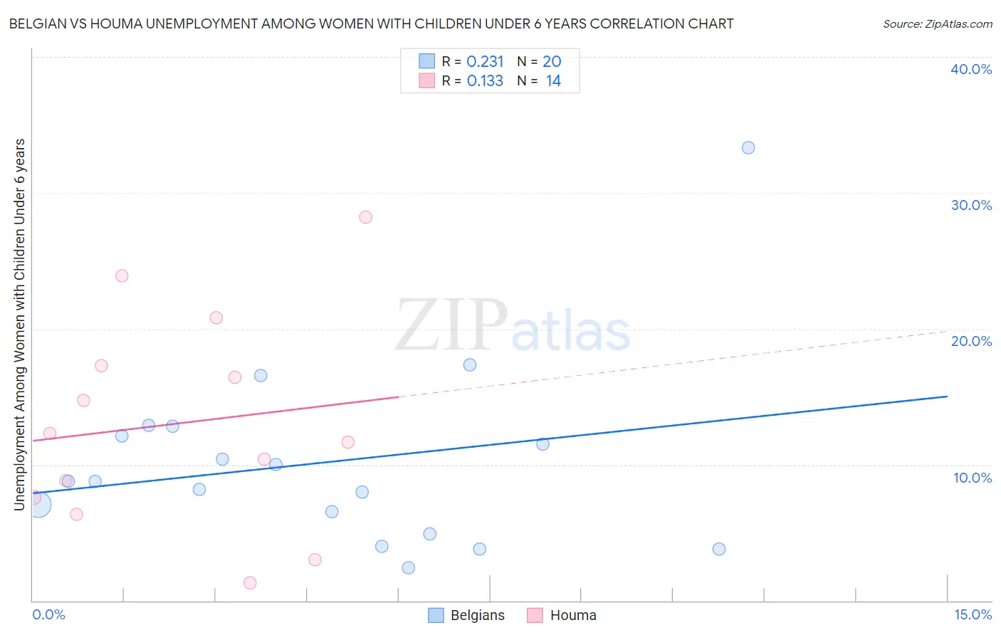 Belgian vs Houma Unemployment Among Women with Children Under 6 years