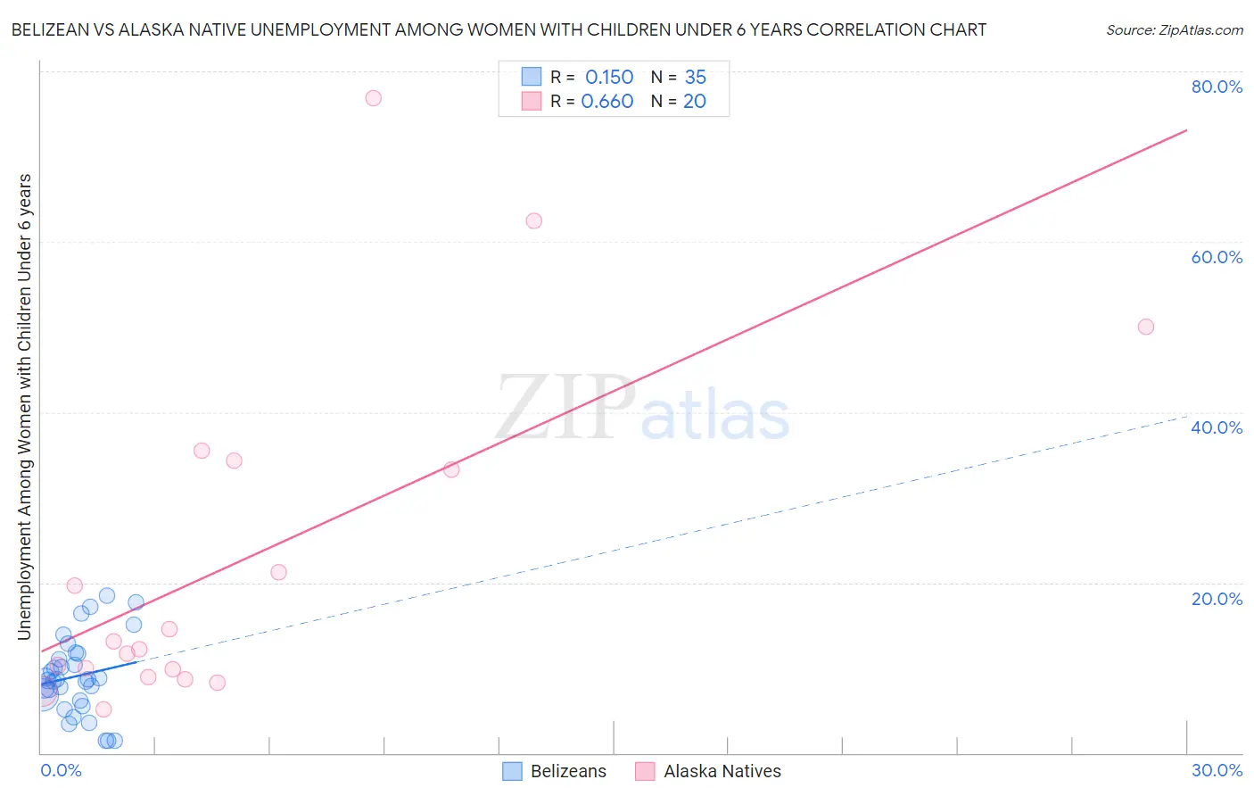 Belizean vs Alaska Native Unemployment Among Women with Children Under 6 years