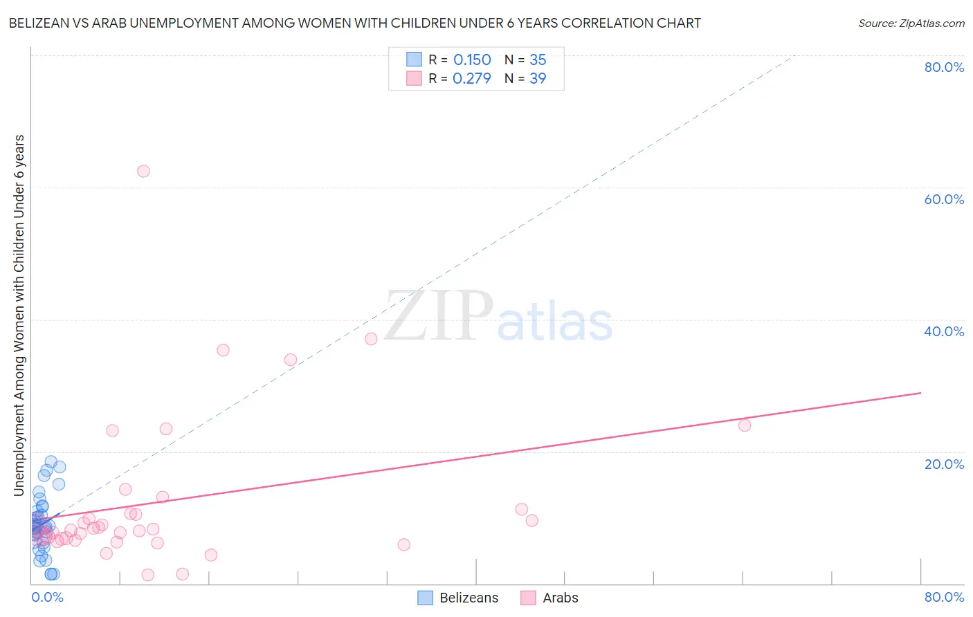 Belizean vs Arab Unemployment Among Women with Children Under 6 years