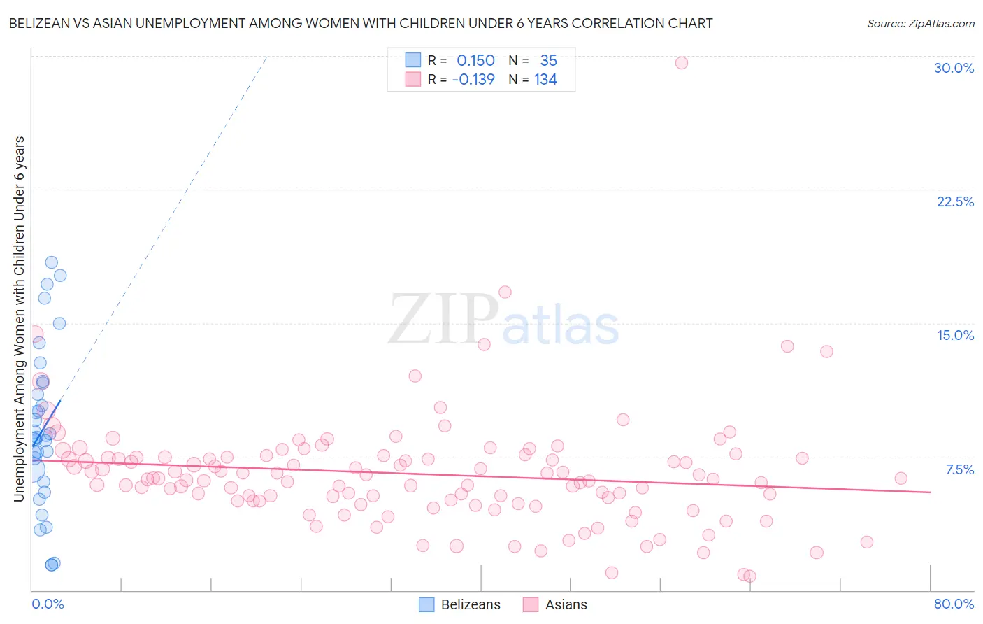 Belizean vs Asian Unemployment Among Women with Children Under 6 years