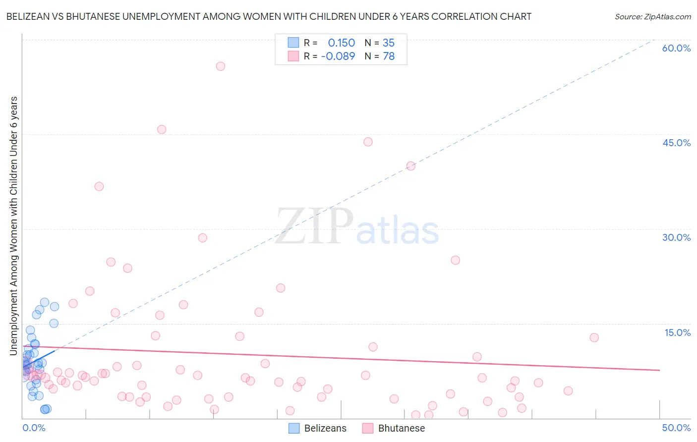 Belizean vs Bhutanese Unemployment Among Women with Children Under 6 years