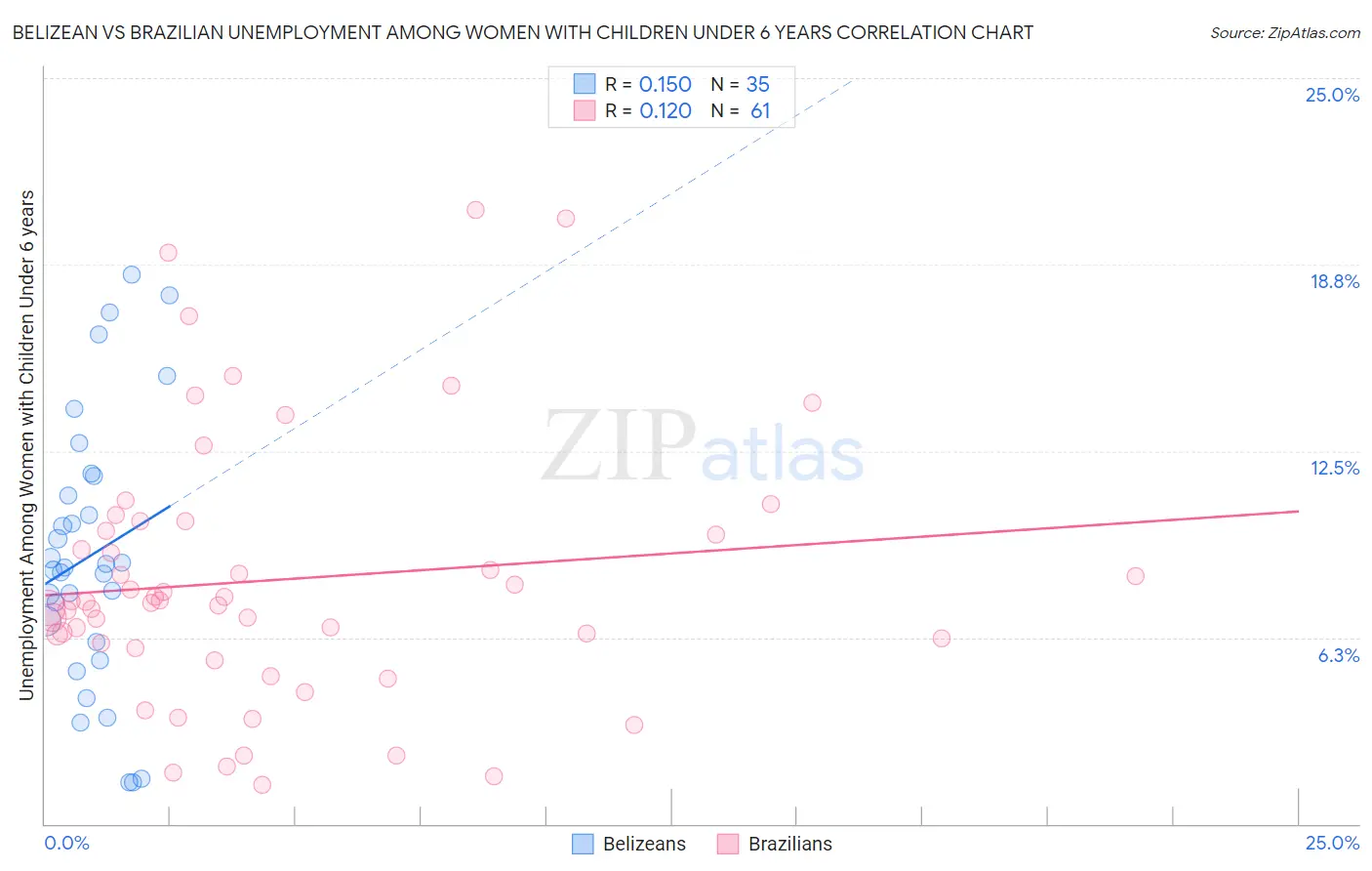 Belizean vs Brazilian Unemployment Among Women with Children Under 6 years