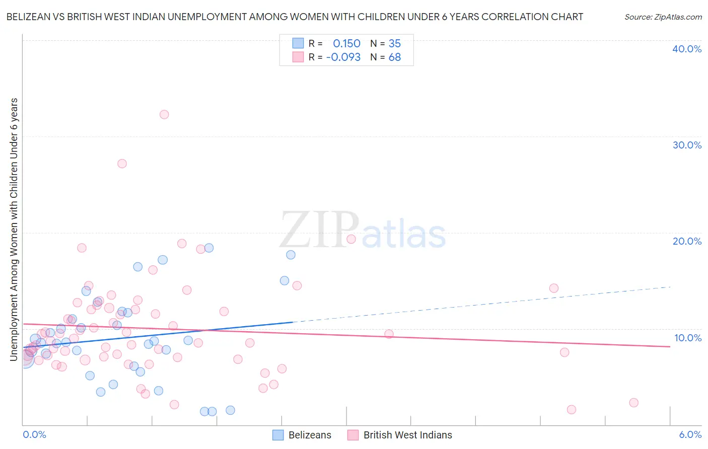 Belizean vs British West Indian Unemployment Among Women with Children Under 6 years