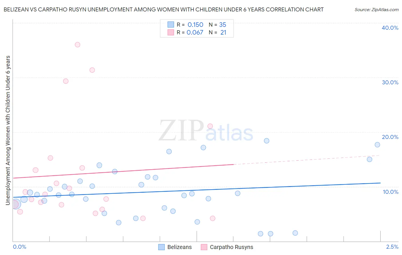 Belizean vs Carpatho Rusyn Unemployment Among Women with Children Under 6 years