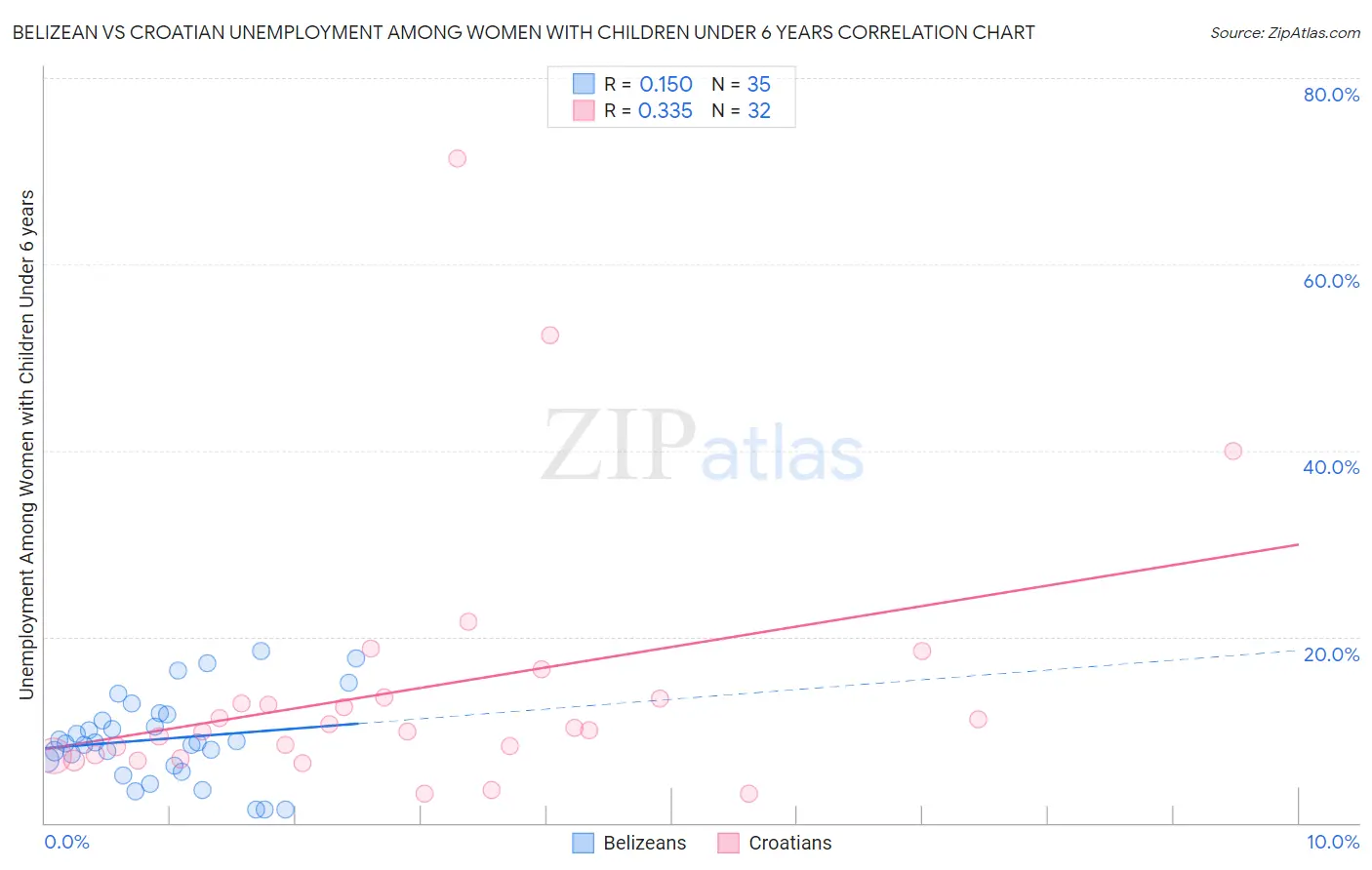Belizean vs Croatian Unemployment Among Women with Children Under 6 years