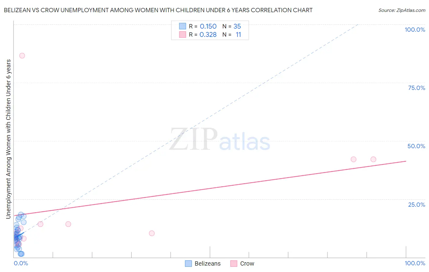 Belizean vs Crow Unemployment Among Women with Children Under 6 years