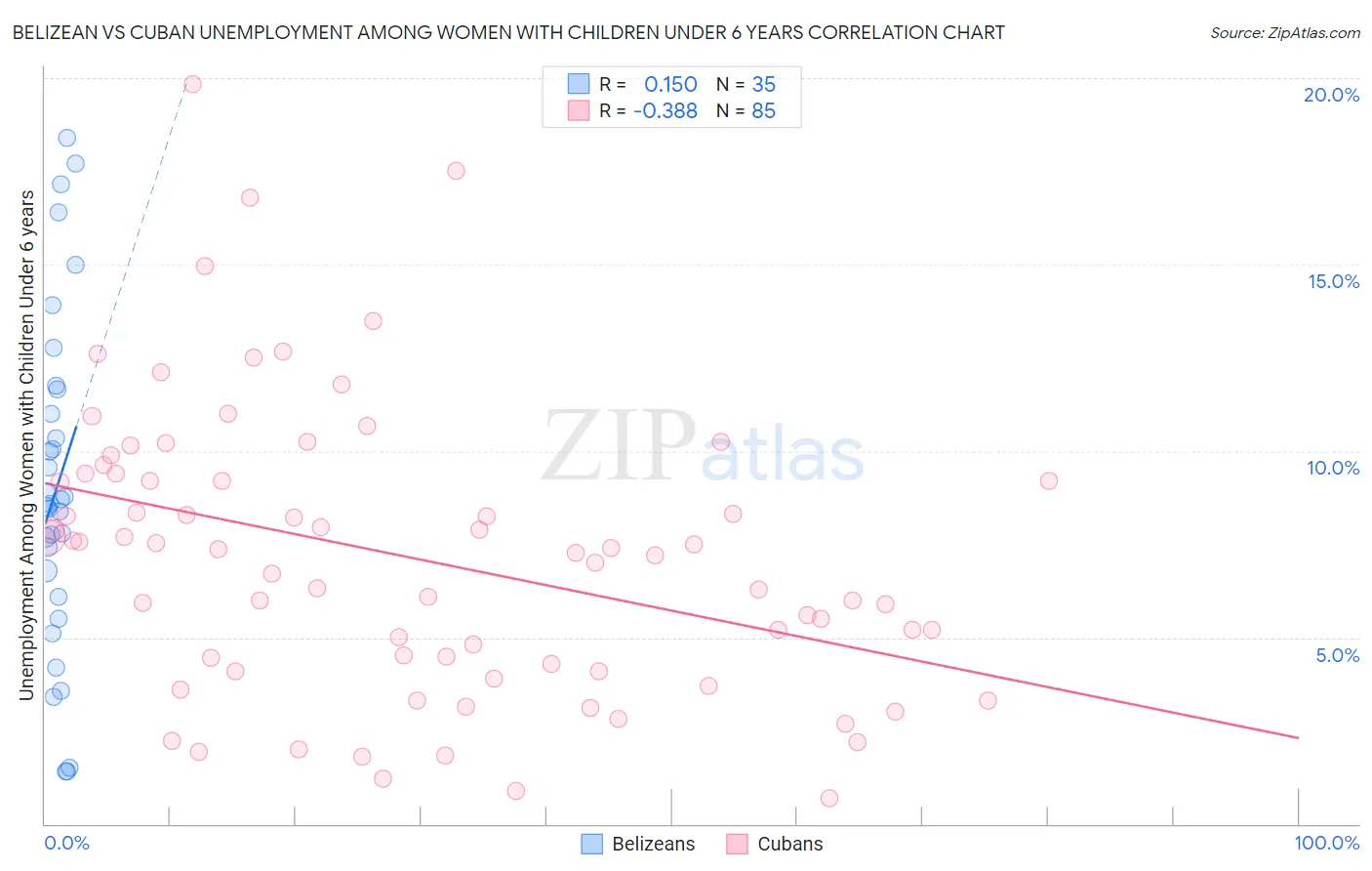 Belizean vs Cuban Unemployment Among Women with Children Under 6 years