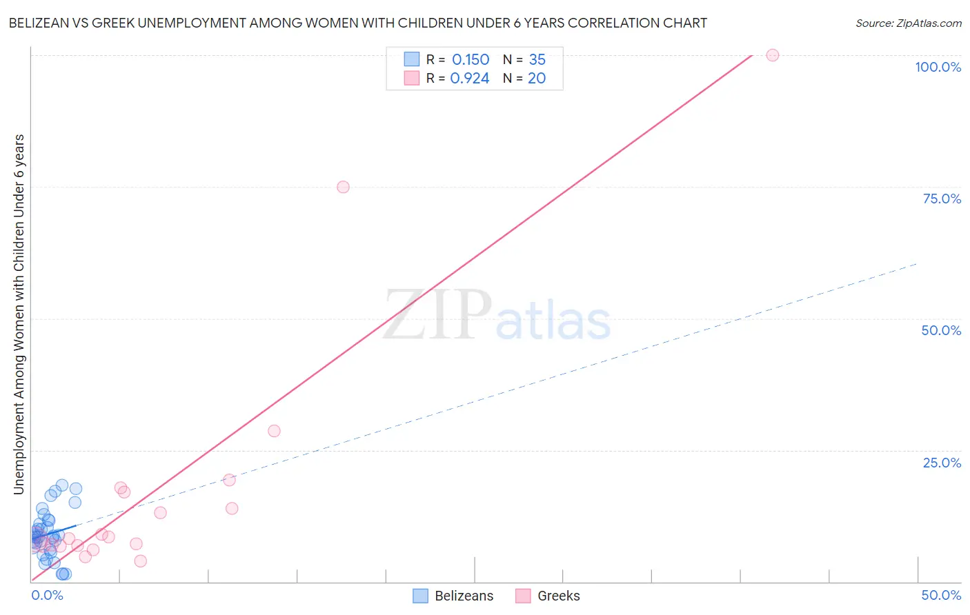 Belizean vs Greek Unemployment Among Women with Children Under 6 years