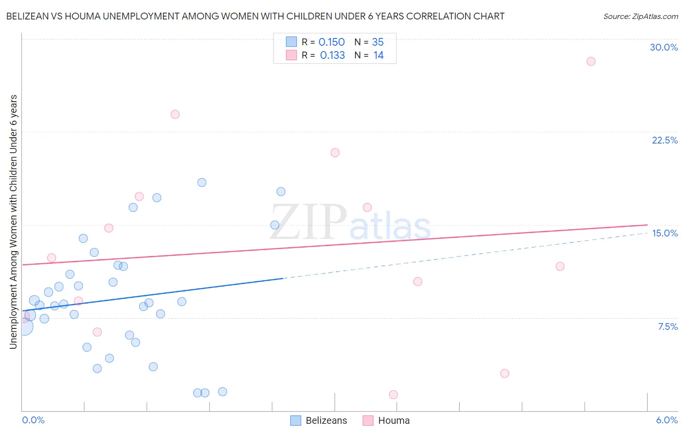 Belizean vs Houma Unemployment Among Women with Children Under 6 years