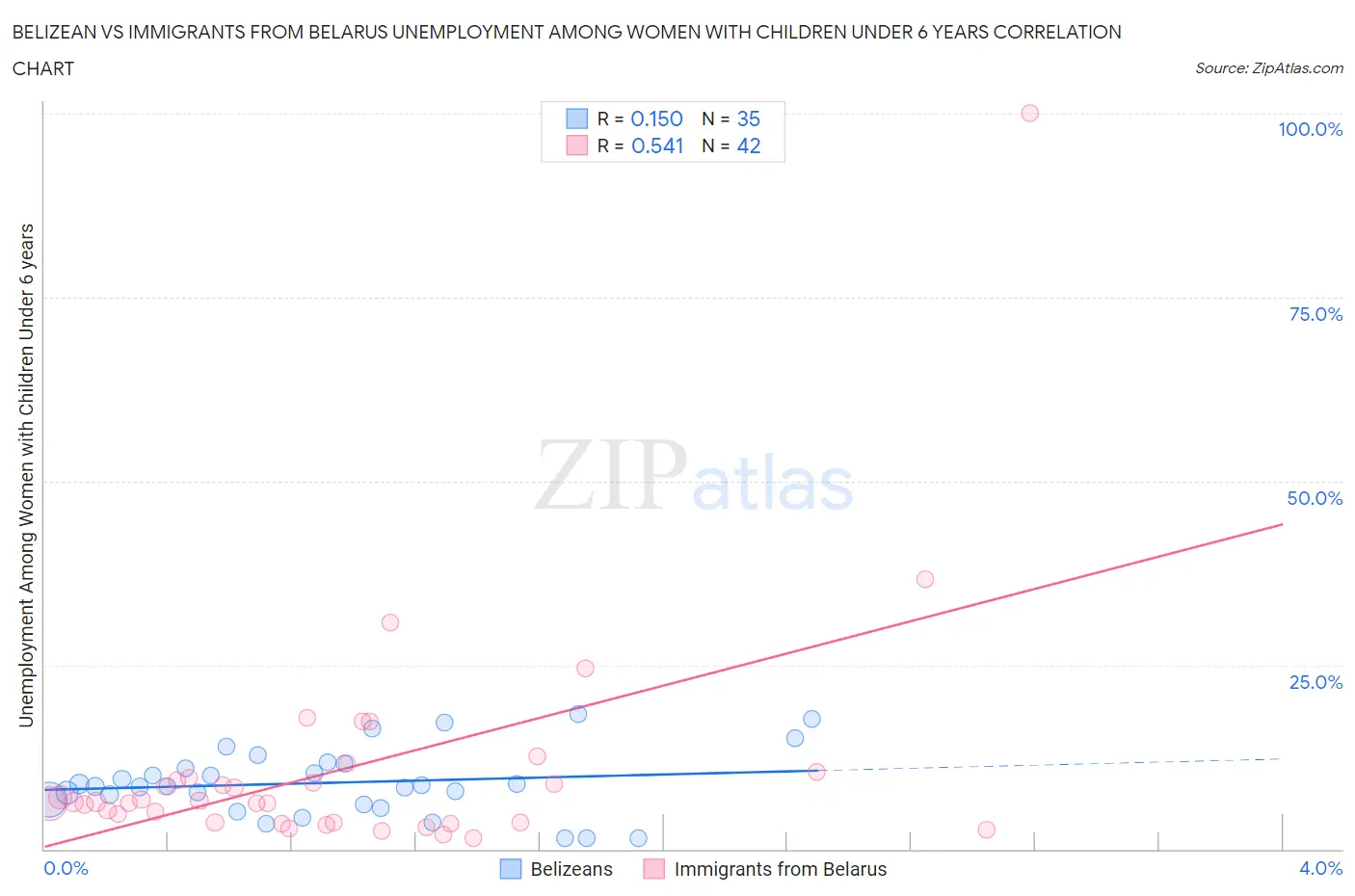 Belizean vs Immigrants from Belarus Unemployment Among Women with Children Under 6 years