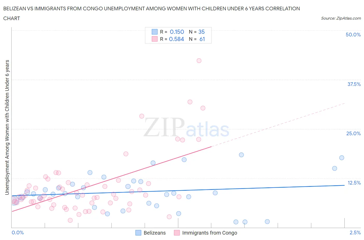 Belizean vs Immigrants from Congo Unemployment Among Women with Children Under 6 years