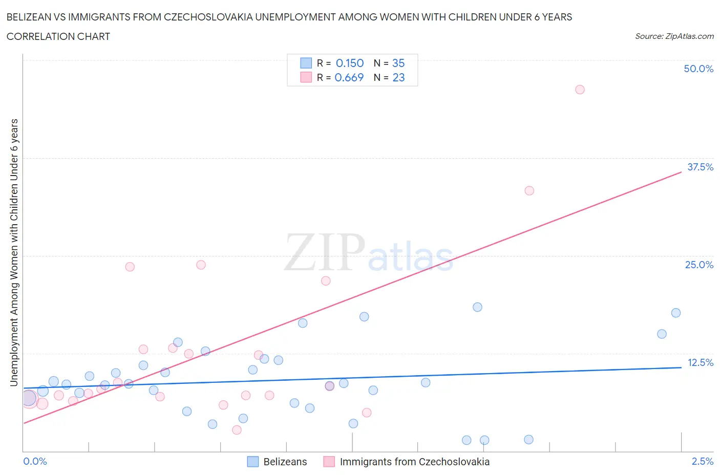 Belizean vs Immigrants from Czechoslovakia Unemployment Among Women with Children Under 6 years