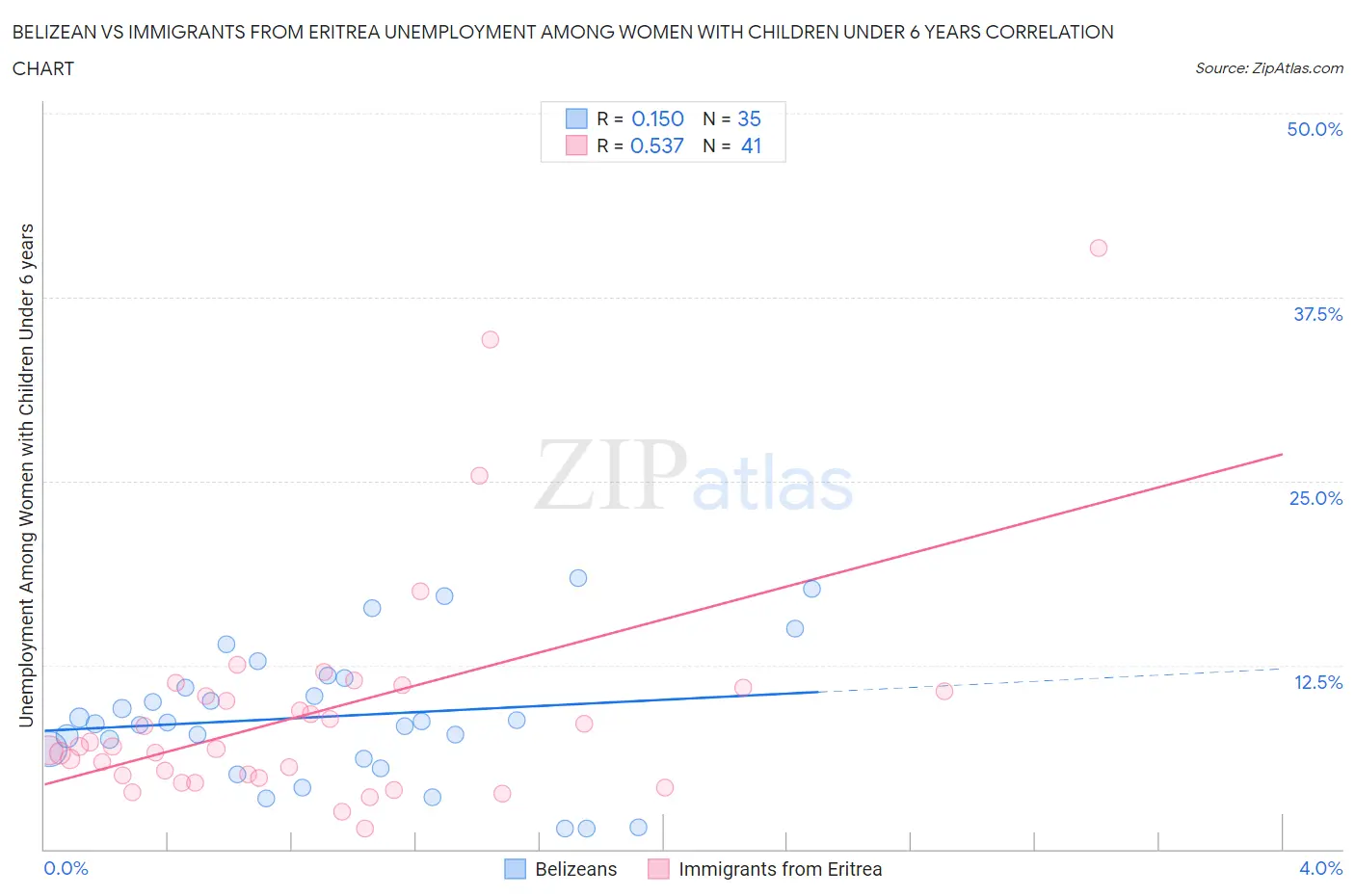 Belizean vs Immigrants from Eritrea Unemployment Among Women with Children Under 6 years