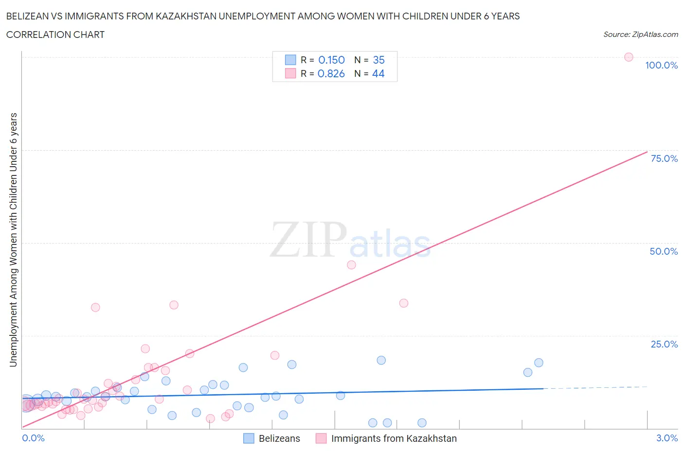 Belizean vs Immigrants from Kazakhstan Unemployment Among Women with Children Under 6 years