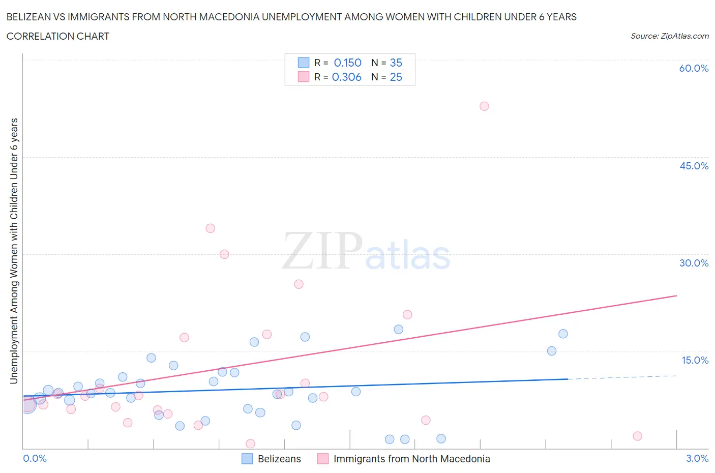 Belizean vs Immigrants from North Macedonia Unemployment Among Women with Children Under 6 years