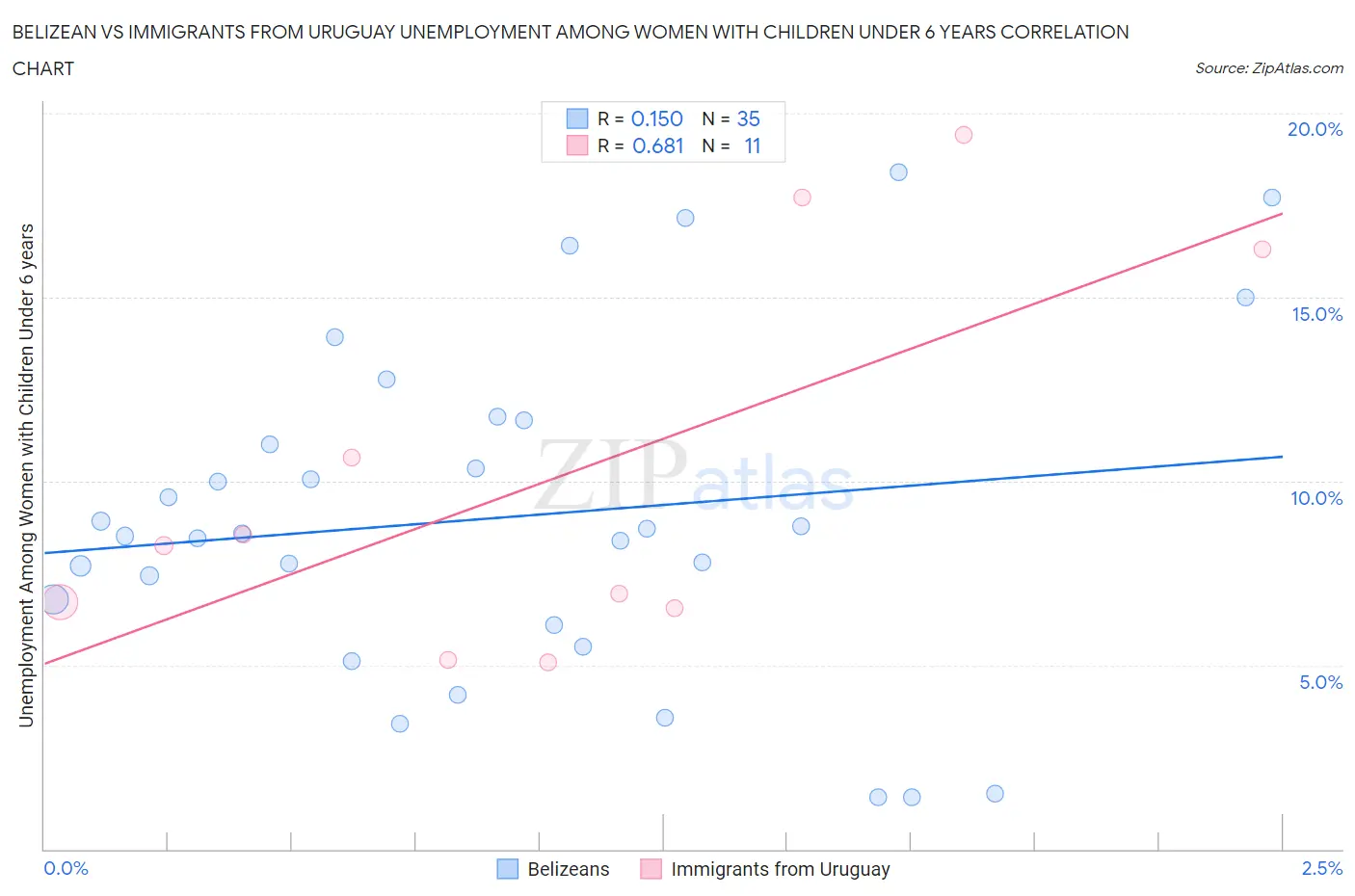 Belizean vs Immigrants from Uruguay Unemployment Among Women with Children Under 6 years