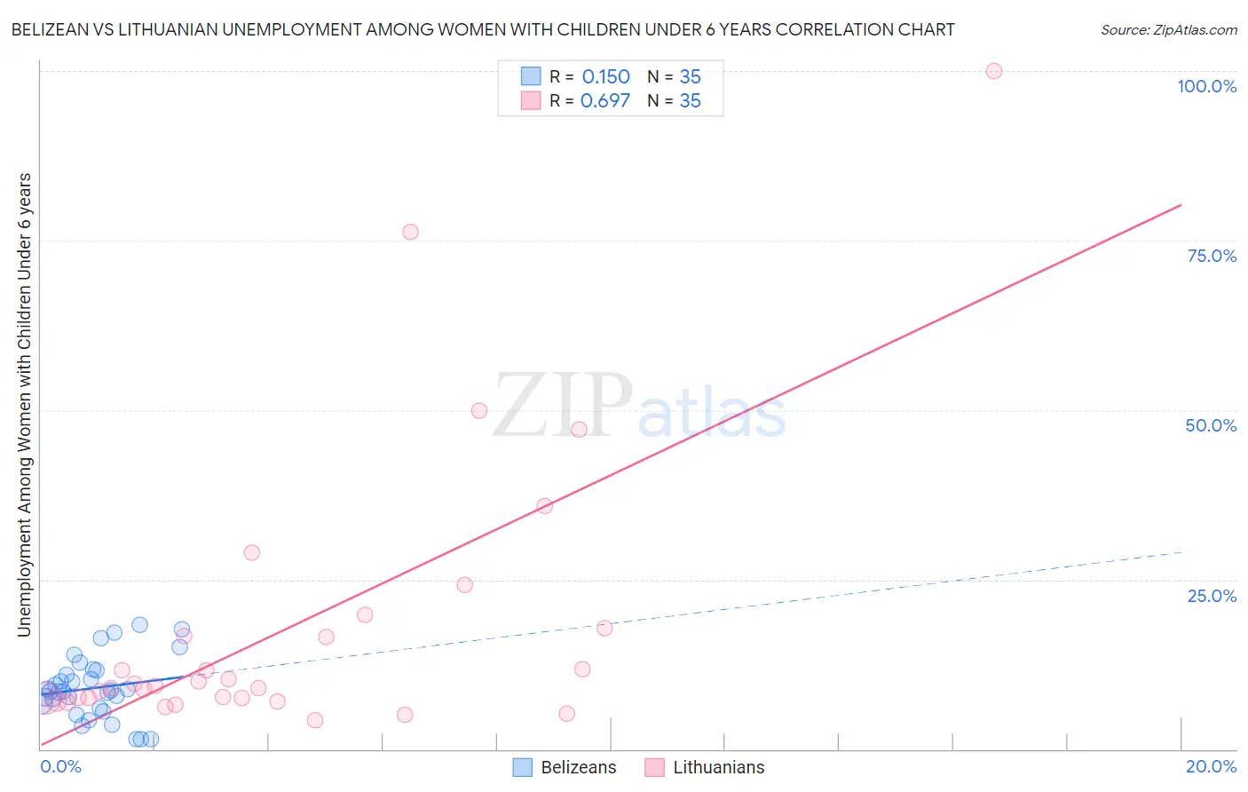 Belizean vs Lithuanian Unemployment Among Women with Children Under 6 years