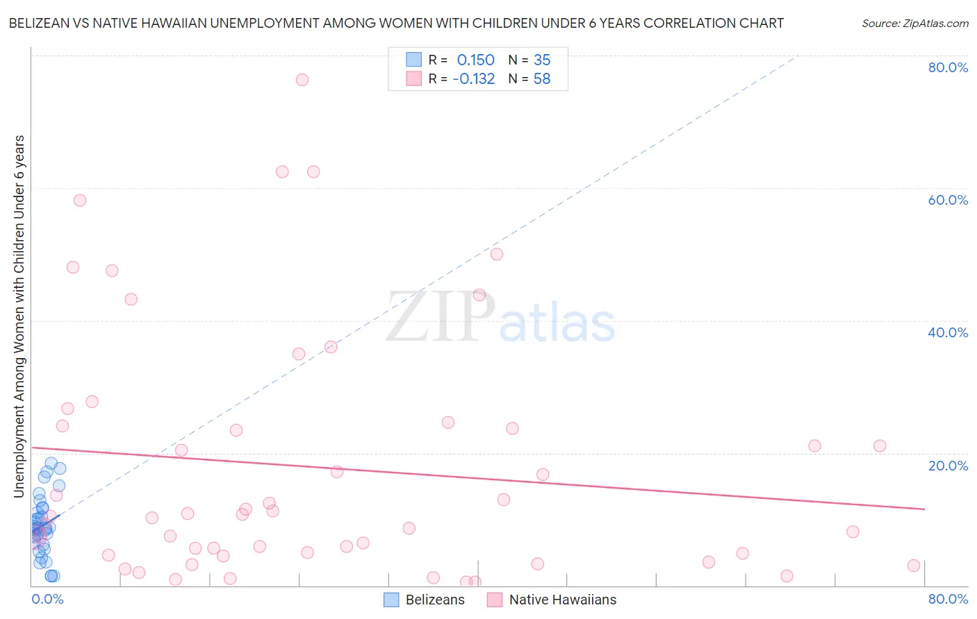 Belizean vs Native Hawaiian Unemployment Among Women with Children Under 6 years